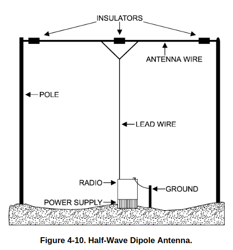 Antena dipolo mostrada no livro Antenna Handbook